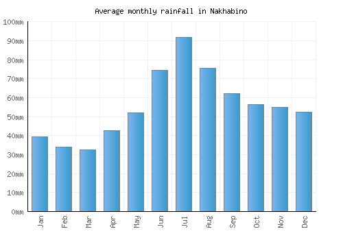 Nakhabino monthly rainfall chart (mm)