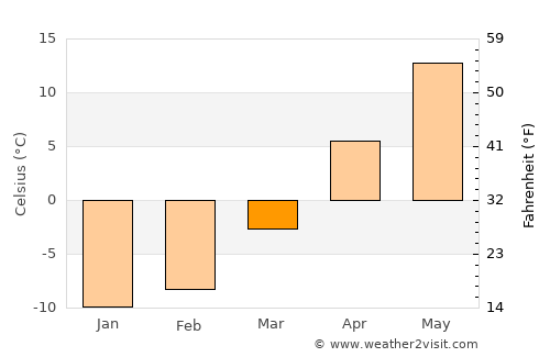 Nakhabino average temperature in March