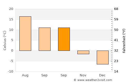 Nakhabino average temperature in September