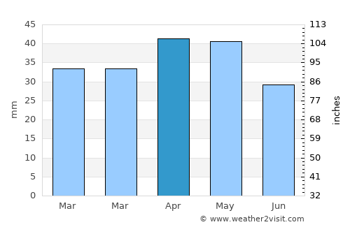 Nakhchivan average rain in April