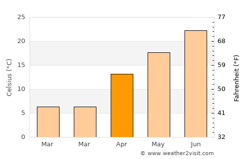 Nakhchivan average temperature in April