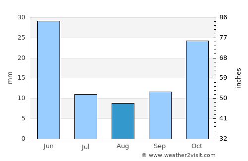 Nakhchivan average rain in August