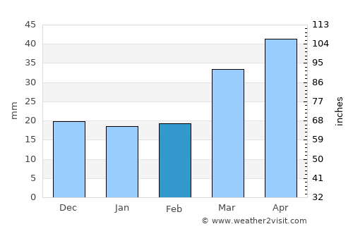Nakhchivan average rain in February