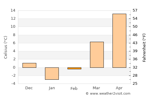 Nakhchivan average temperature in February