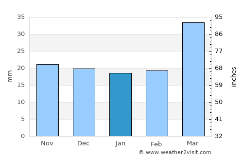 Nakhchivan average rain in January
