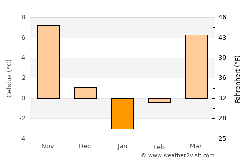 Nakhchivan average temperature in January