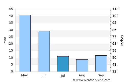 Nakhchivan average rain in July