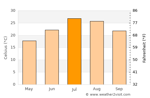 Nakhchivan average temperature in July