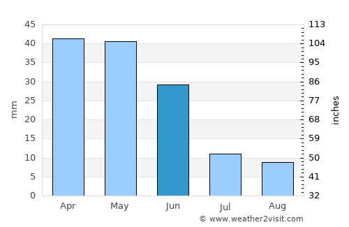 Nakhchivan average rain in June