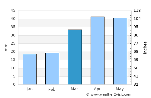Nakhchivan average rain in March