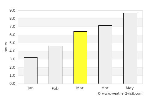 Nakhchivan average rain in March