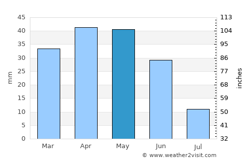 Nakhchivan average rain in May