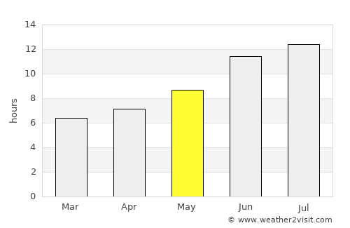 Nakhchivan average rain in May