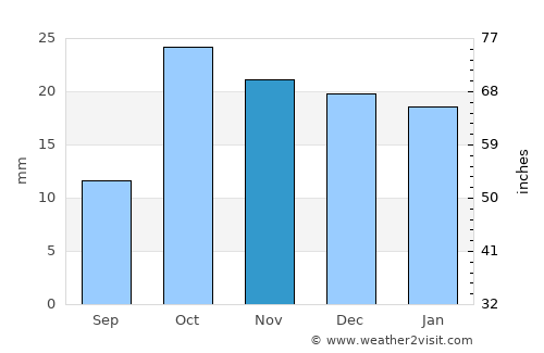 Nakhchivan average rain in November