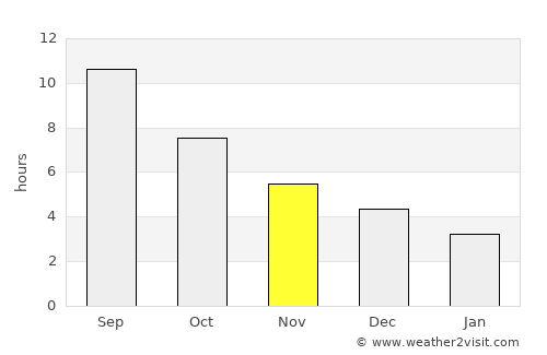 Nakhchivan average rain in November