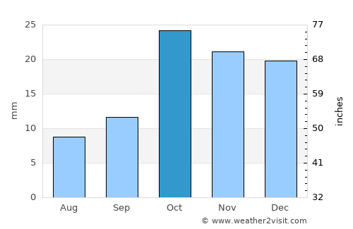 Nakhchivan average rain in October