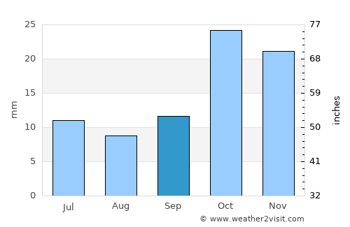 Nakhchivan average rain in September