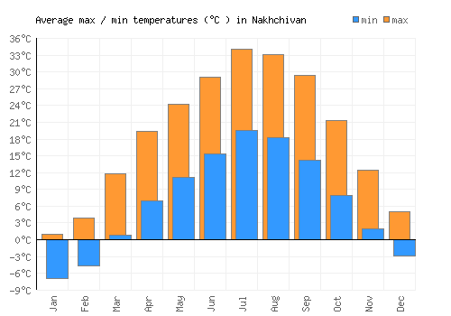 Nakhchivan average minimum / maximum temperatures (Celsius)