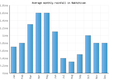 Nakhchivan monthly rainfall chart (inches)