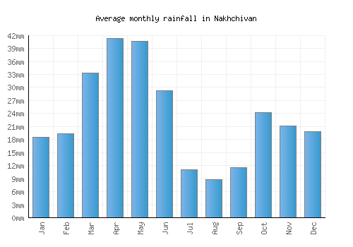 Nakhchivan monthly rainfall chart (mm)