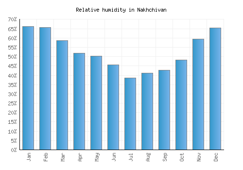 Nakhchivan relative humidity averages