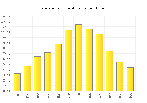 Nakhchivan average daily sunshine chart
