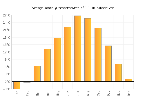 Nakhchivan average temperature chart (Celsius)