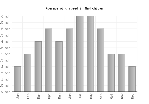 Nakhchivan average winspeed by month (mph)