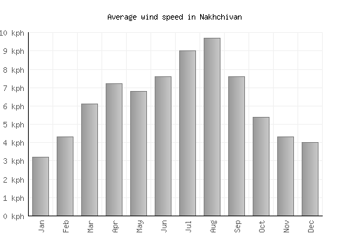 Nakhchivan average winspeed by month (km/h)