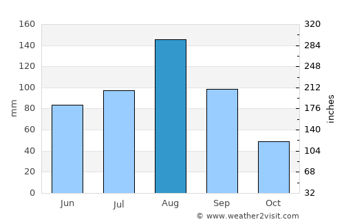 Nakhodka average rain in August