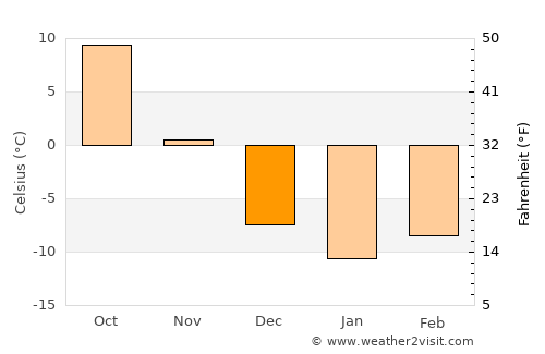 Nakhodka average temperature in December