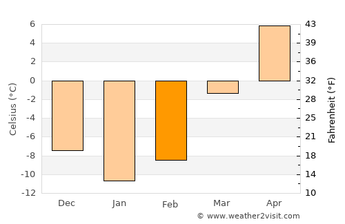 Nakhodka average temperature in February