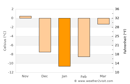 Nakhodka average temperature in January