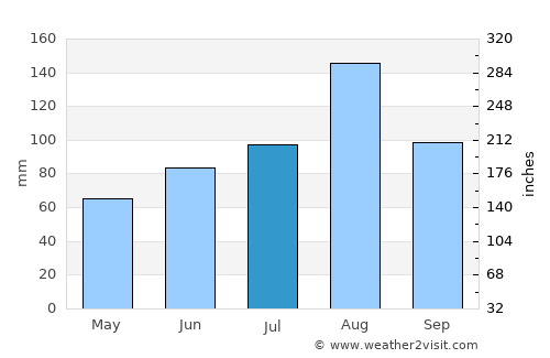 Nakhodka average rain in July