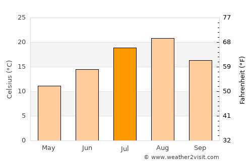 Nakhodka average temperature in July