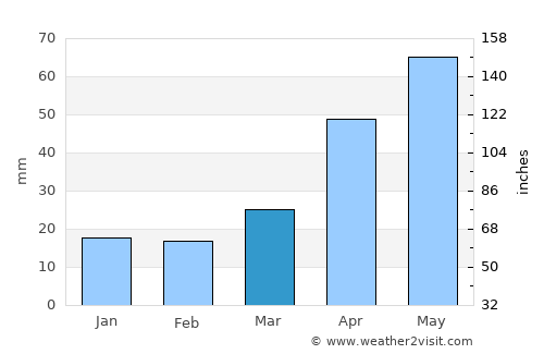 Nakhodka average rain in March