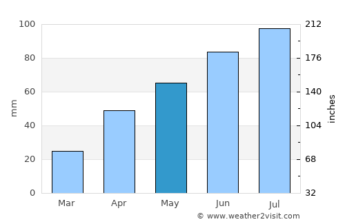 Nakhodka average rain in May