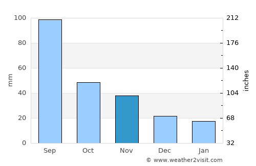 Nakhodka average rain in November