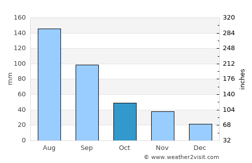 Nakhodka average rain in October