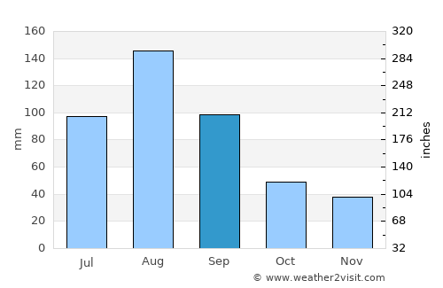 Nakhodka average rain in September