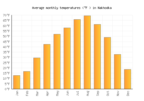 Nakhodka average temperature chart (Fahrenheit)