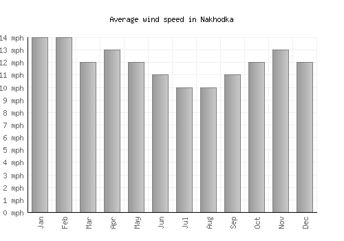 Nakhodka average winspeed by month (mph)