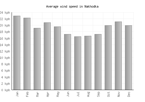 Nakhodka average winspeed by month (km/h)
