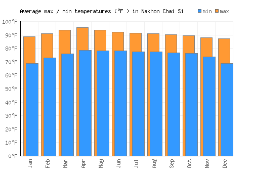 Nakhon Chai Si average minimum / maximum temperatures (Fahrenheit)