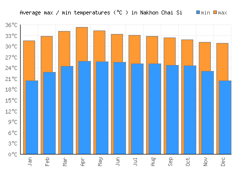Nakhon Chai Si average minimum / maximum temperatures (Celsius)