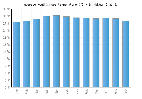 Nakhon Chai Si average sea temperature chart (Celsius)