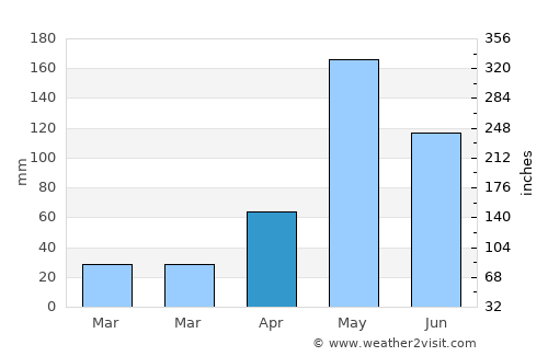 Nakhon Chai Si average rain in April