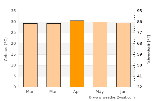 Nakhon Chai Si average temperature in April
