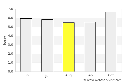 Nakhon Chai Si average rain in August