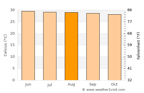 Nakhon Chai Si average temperature in August
